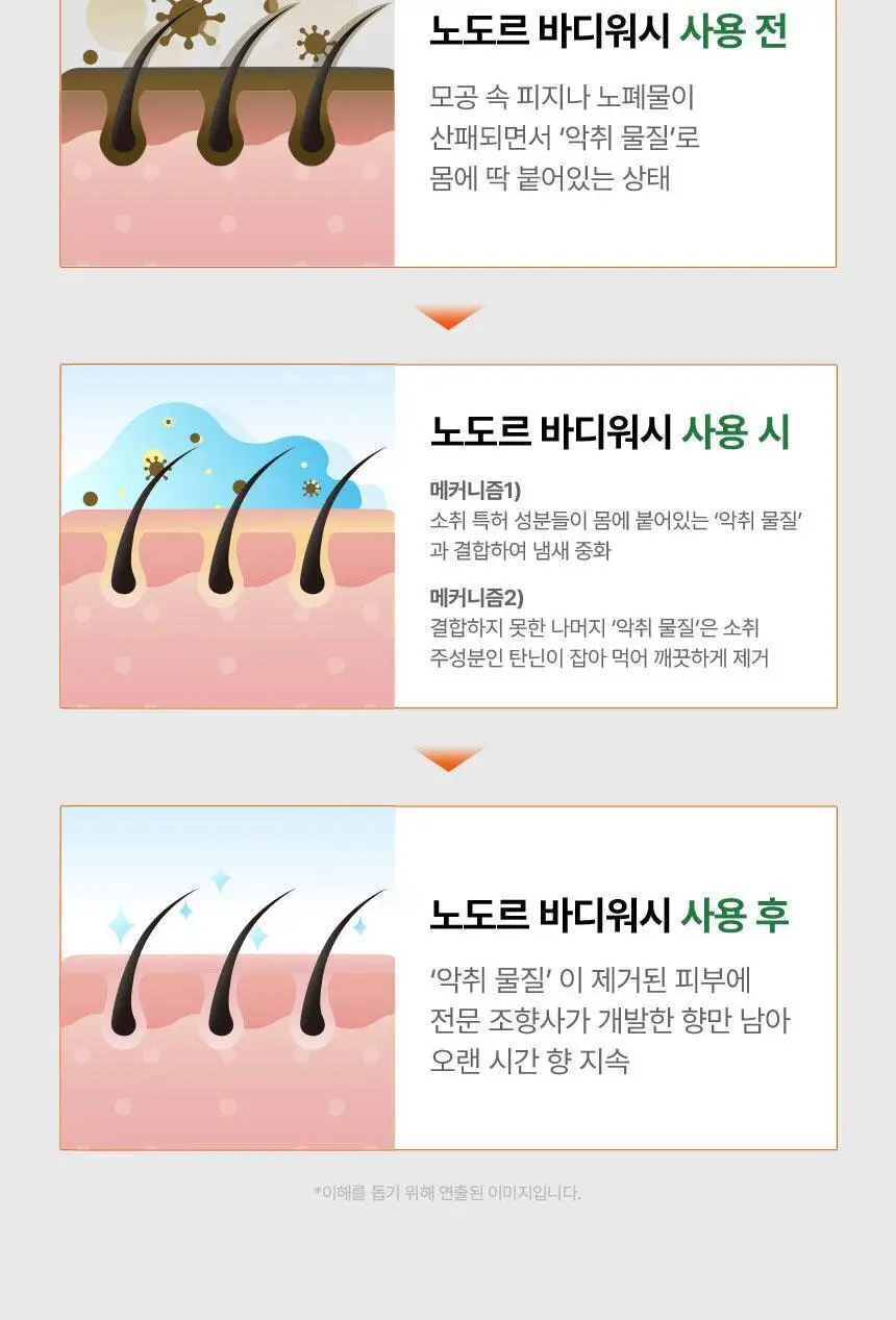 [1위 올인원 바디워시] 노도르 바디워시 460ml 3종 택 1 (올인원 / 아크네 / 모이스춰) 상세페이지 20